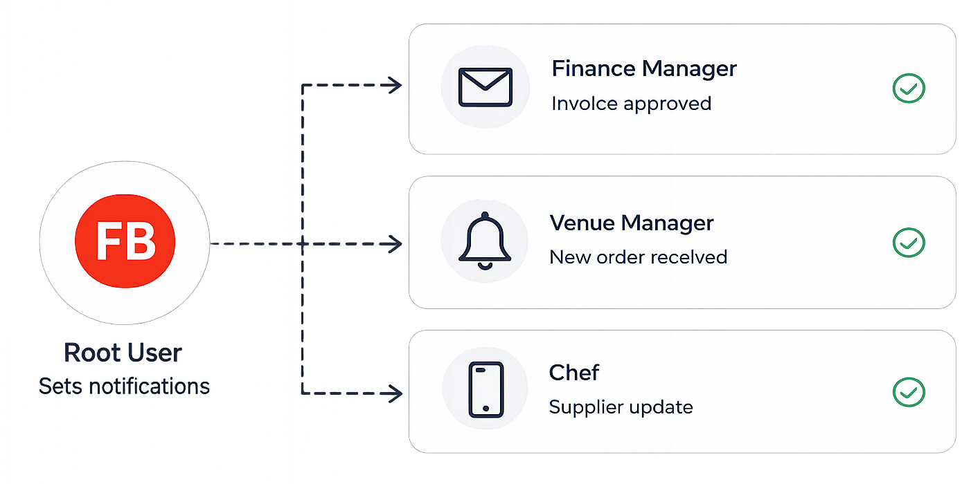User Management - Notification Split image